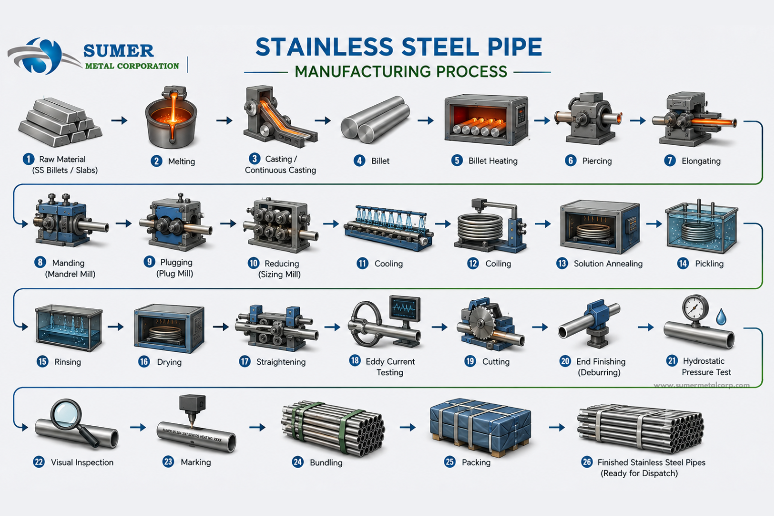 Stainless Steel Pipe Manufacturing Process
